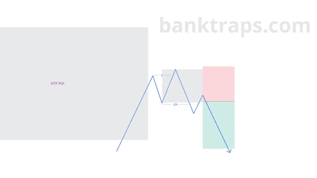 Sweeping the liquidity of the previous high