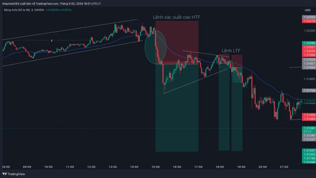 vao lenh tai LTF theo trading hub 4.0