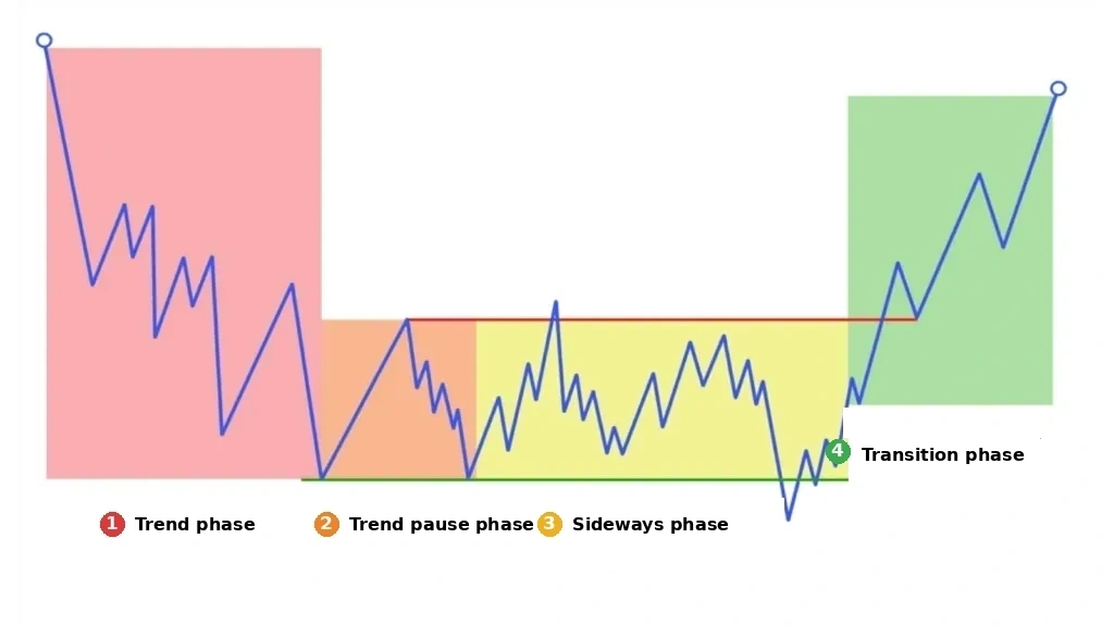 4 market phases according to auction theory