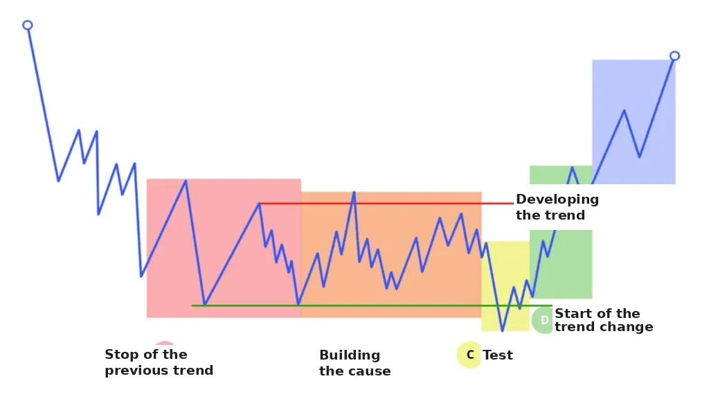 Dividing the 5 Wyckoff phases