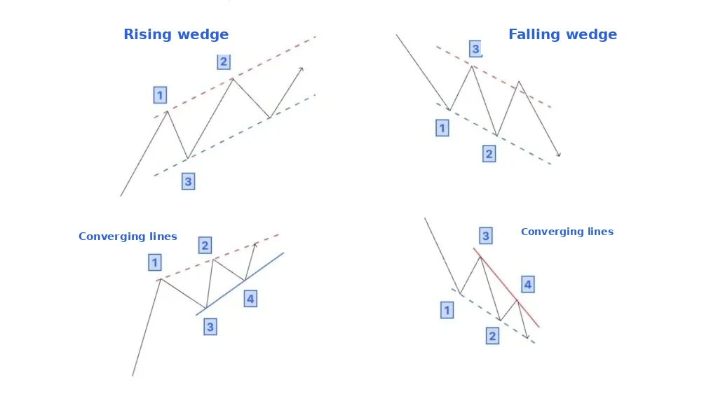 Reversed trend channel and two converging lines