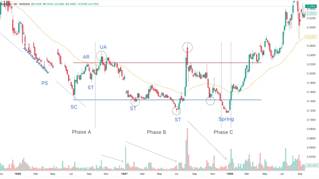 Phase C with a Spring