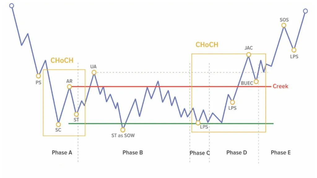 Accumulation structure type 2