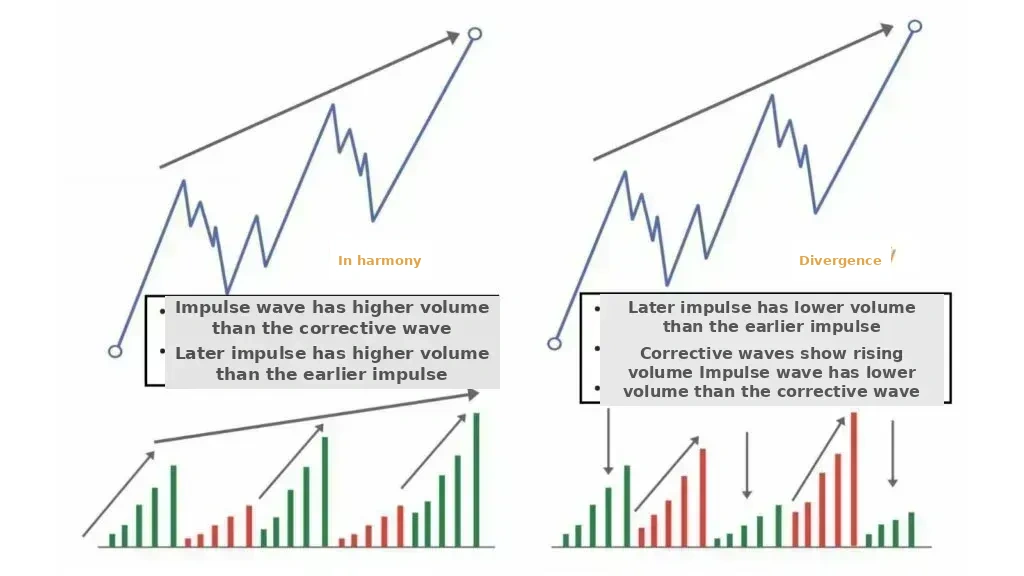 The Law of Effort versus Result between waves