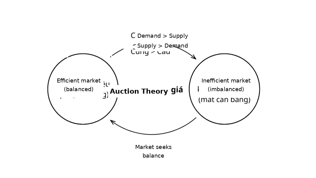 Auction theory