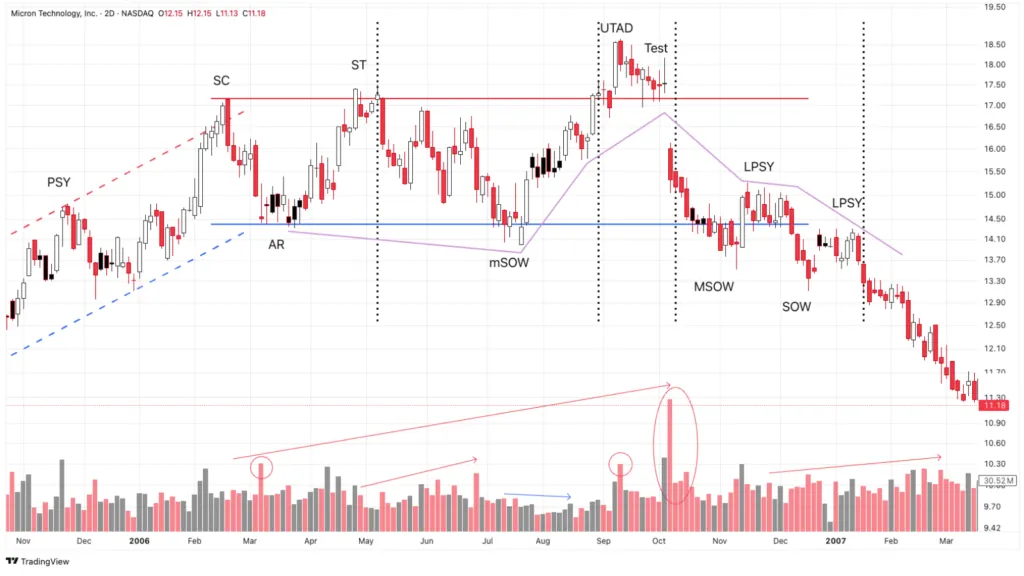 Distribution structure with UTAD in MU stock