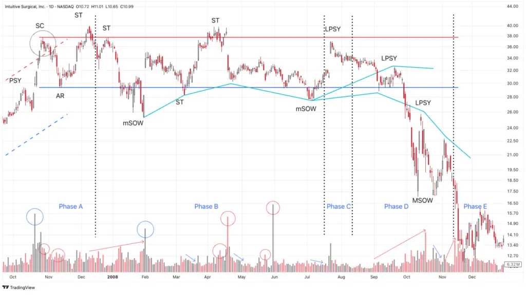 Distribution structure without UTAD in ISRG stock