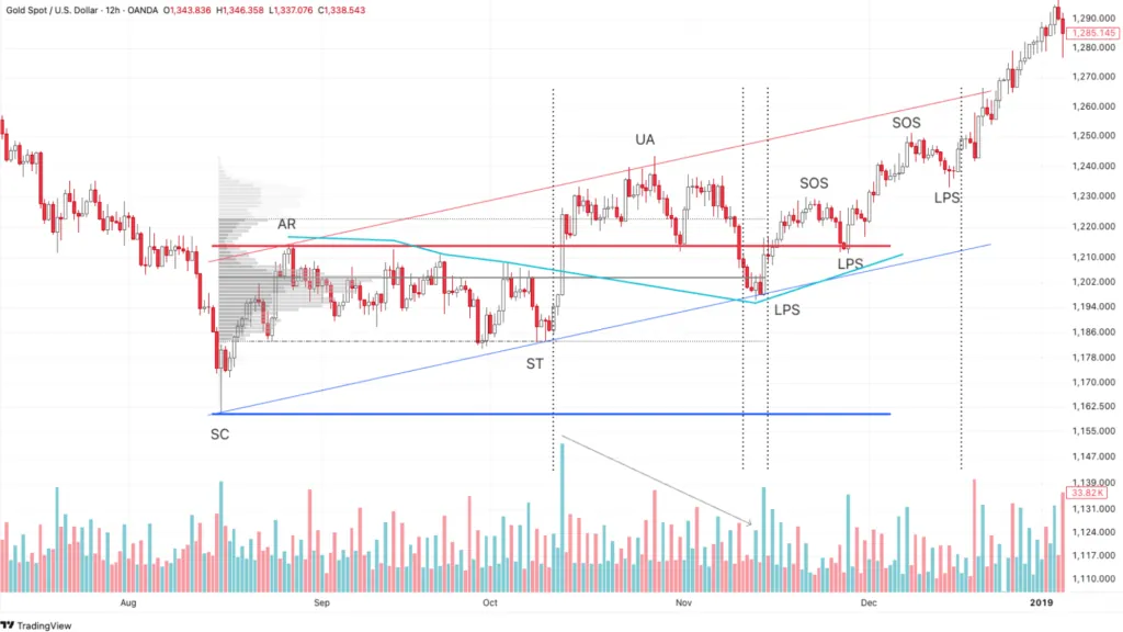 Accumulation structure with strength XAU/USD