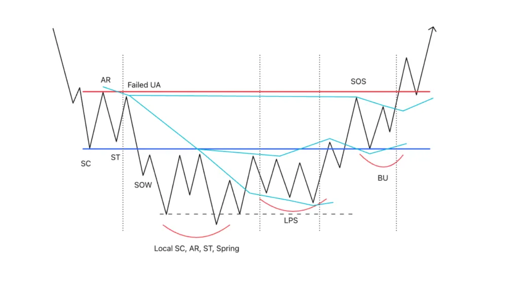 Rounding bottom accumulation structure