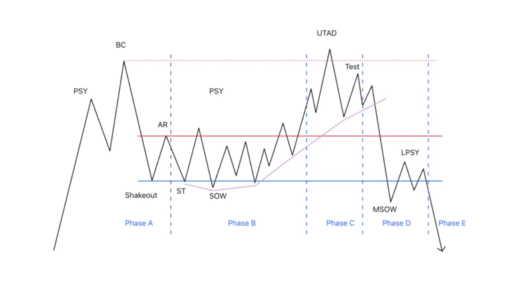 Double top distribution variation