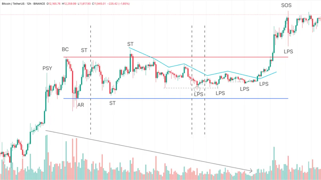 Bitcoin re-accumulation structure