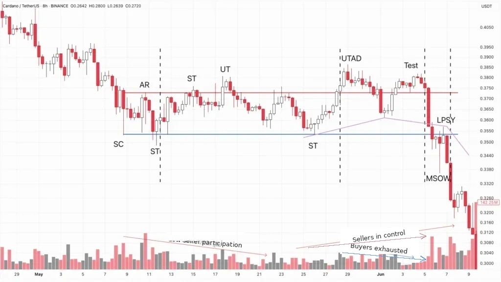 Re-distribution structure with UTAD in the ADA/USDT pair