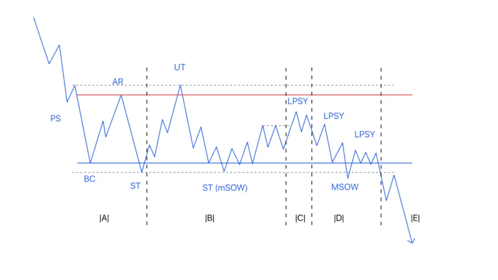 Re-distribution structure without UTAD