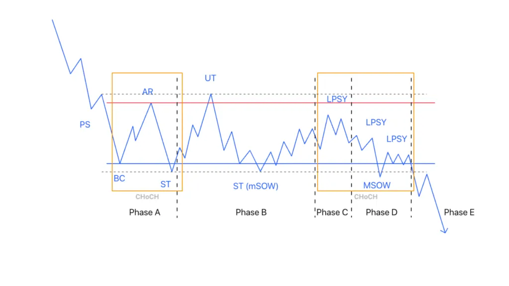 Conventional re-distribution without UTAD