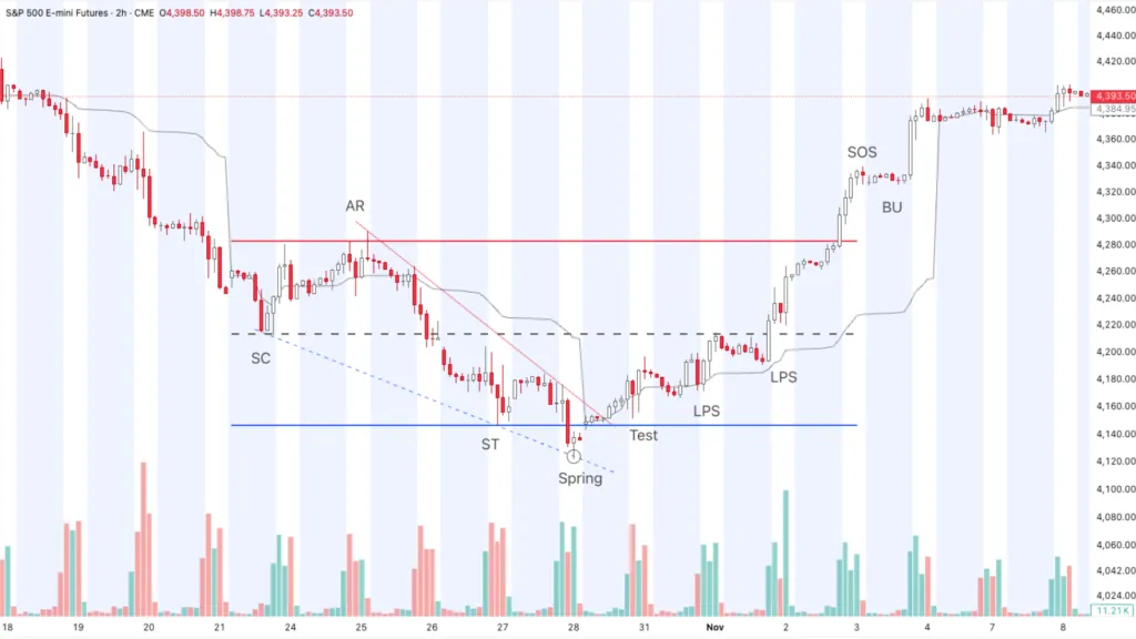 Accumulation structure in a falling wedge pattern SP500