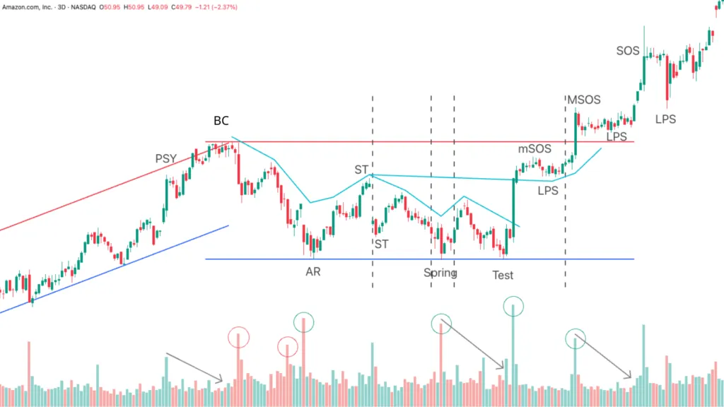 Amazon stock re-accumulation structure