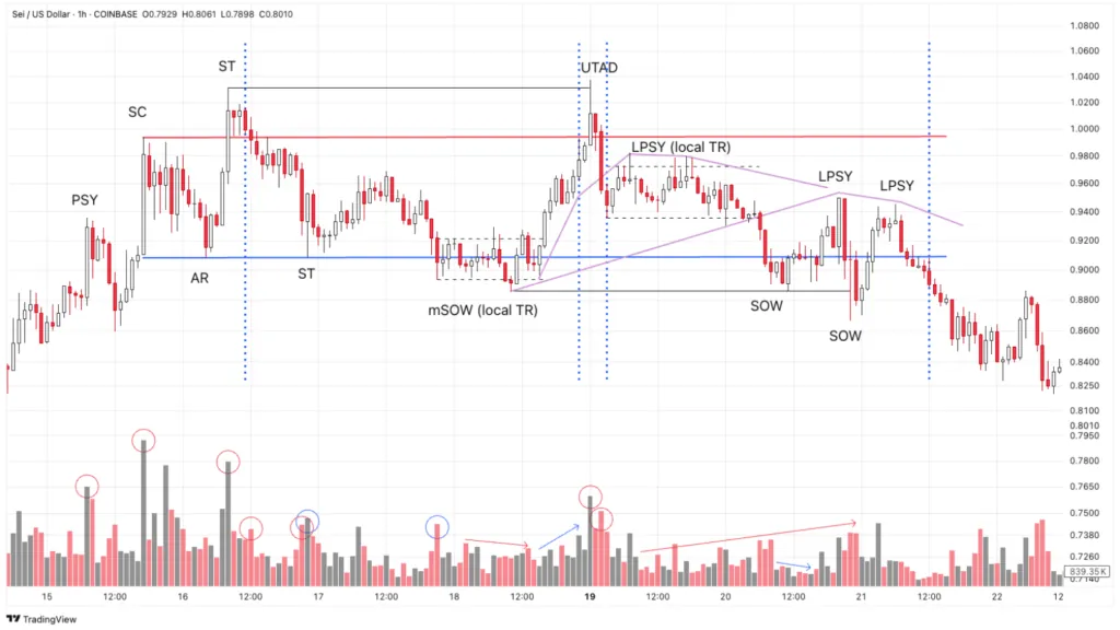 SEI/USDT distribution phase