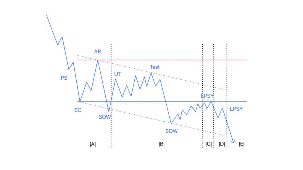 Re-distribution pattern showing weakness