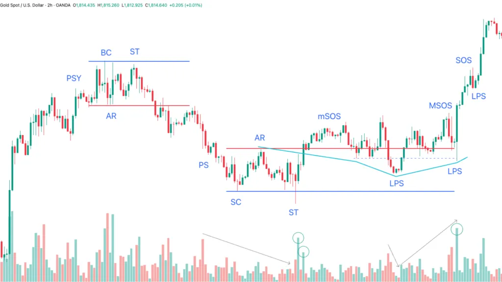 Re-accumulation after weakening - Gold