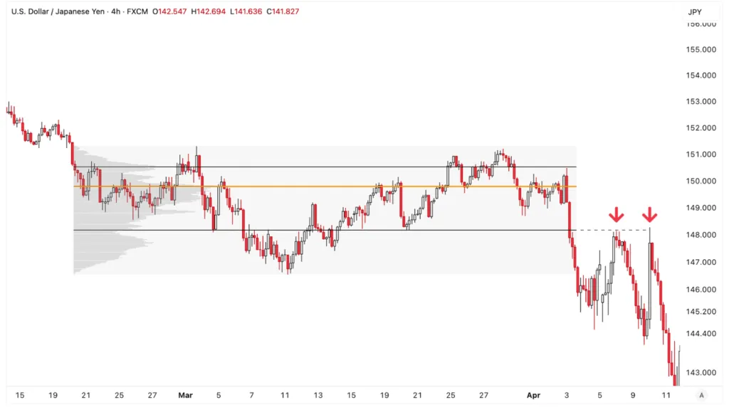 Fixed Range Volume Profile in an equilibrium zone