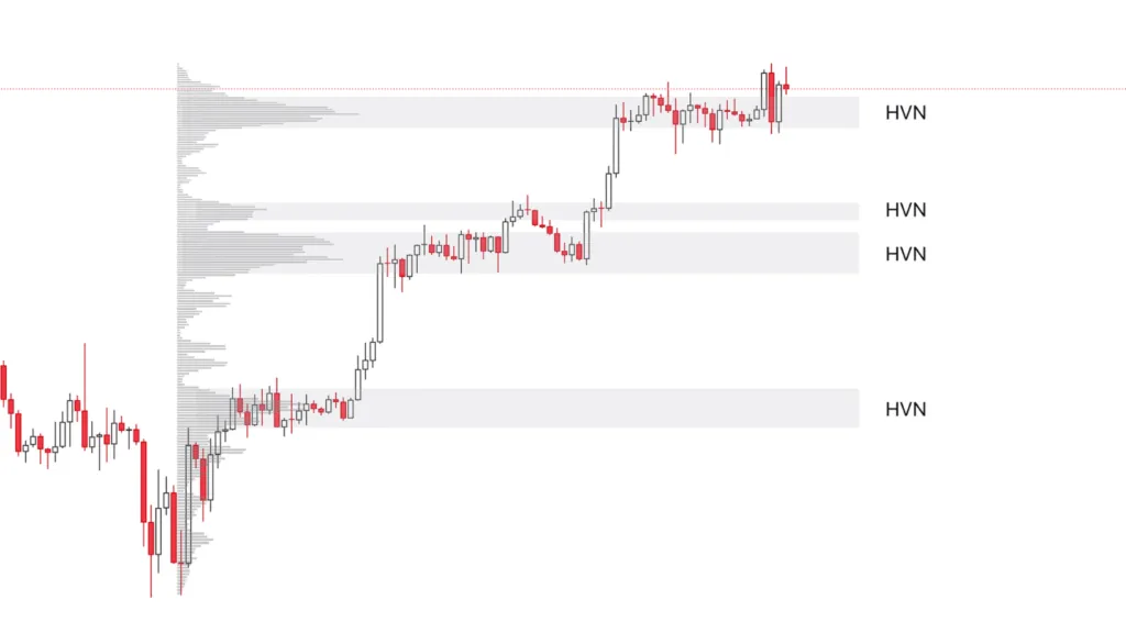 High Volume Node in Volume Profile