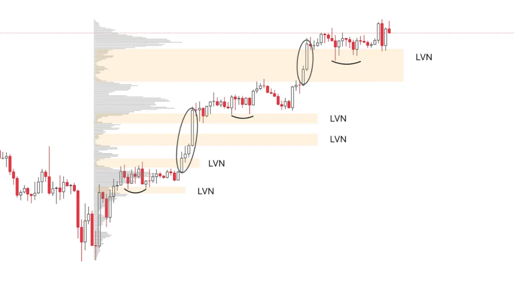 Low Volume Node in Volume Profile