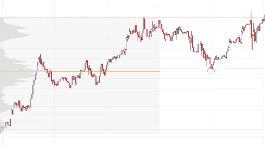 Price meeting POC and reversing