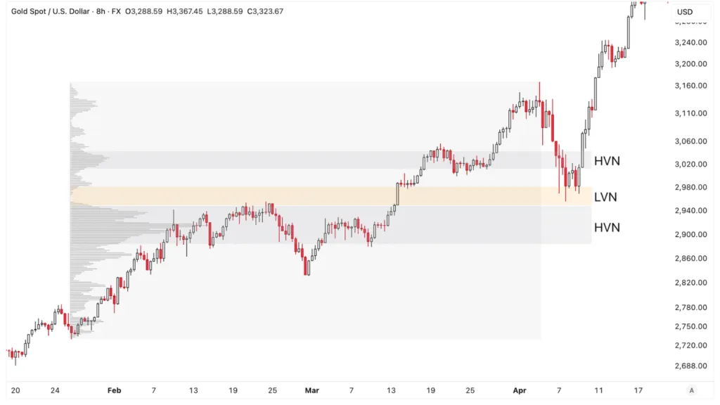 Fixed range VP XAU