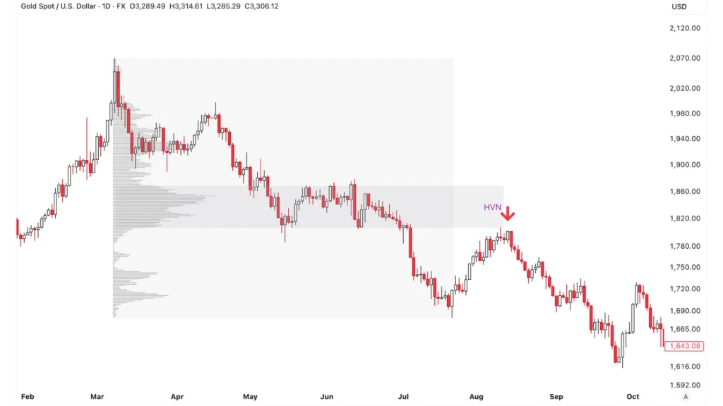 Fixed range volume profile XAU