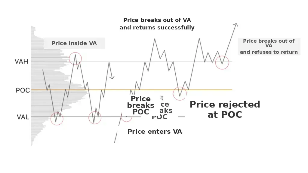 tuong tac voi vung VA cua Volume Profile