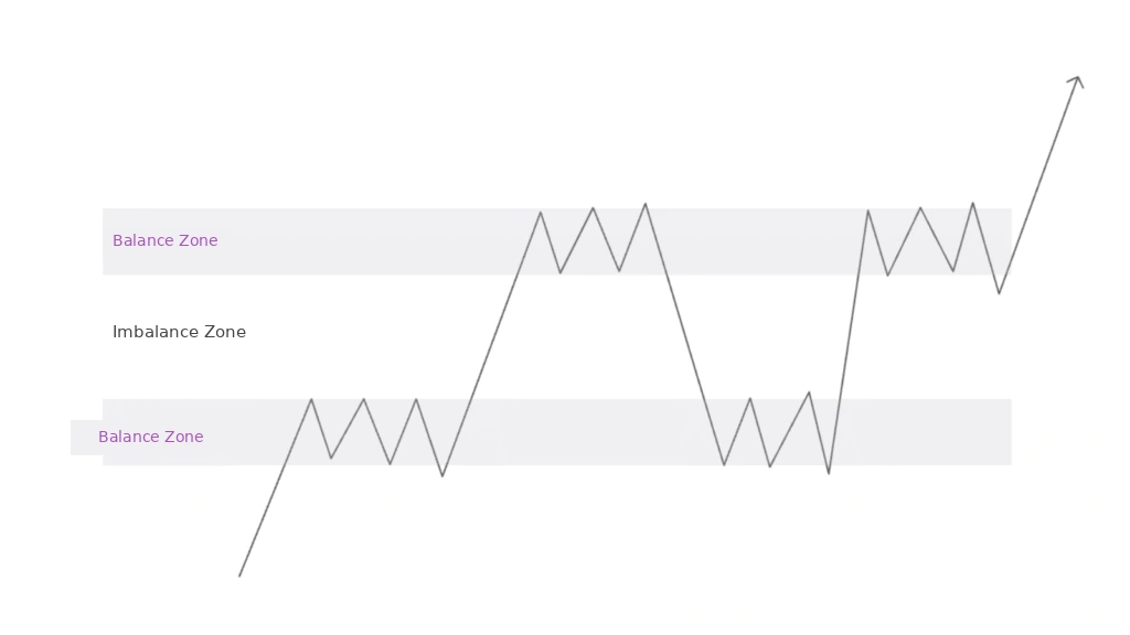 Equilibrium zones and imbalance zones