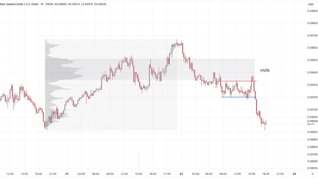 xac dinh bias bang volume profile