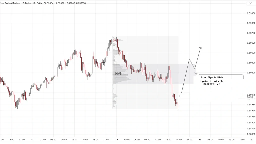 Identifying a reversal based on Volume Profile