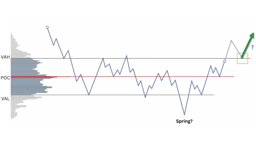 Scenario: price rises to the upper boundary
