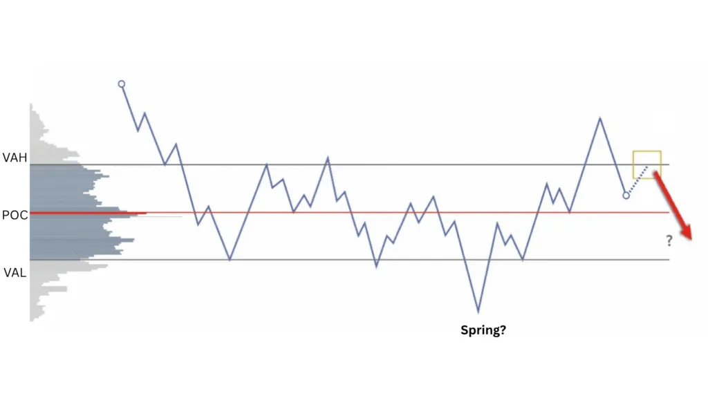 Scenario: price returns into VA