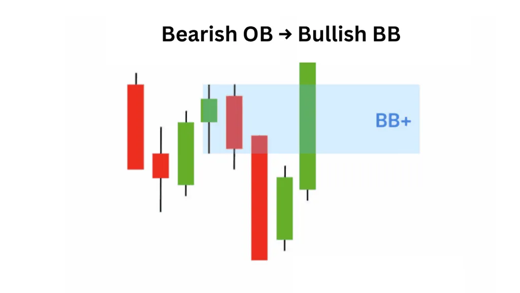 How a bullish BB forms