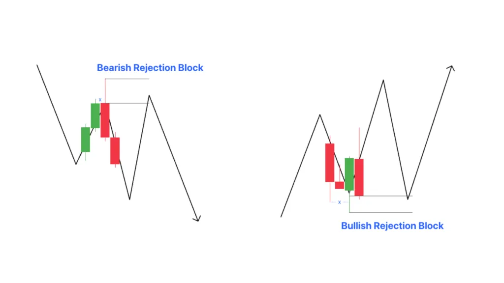 What is a Rejection Block