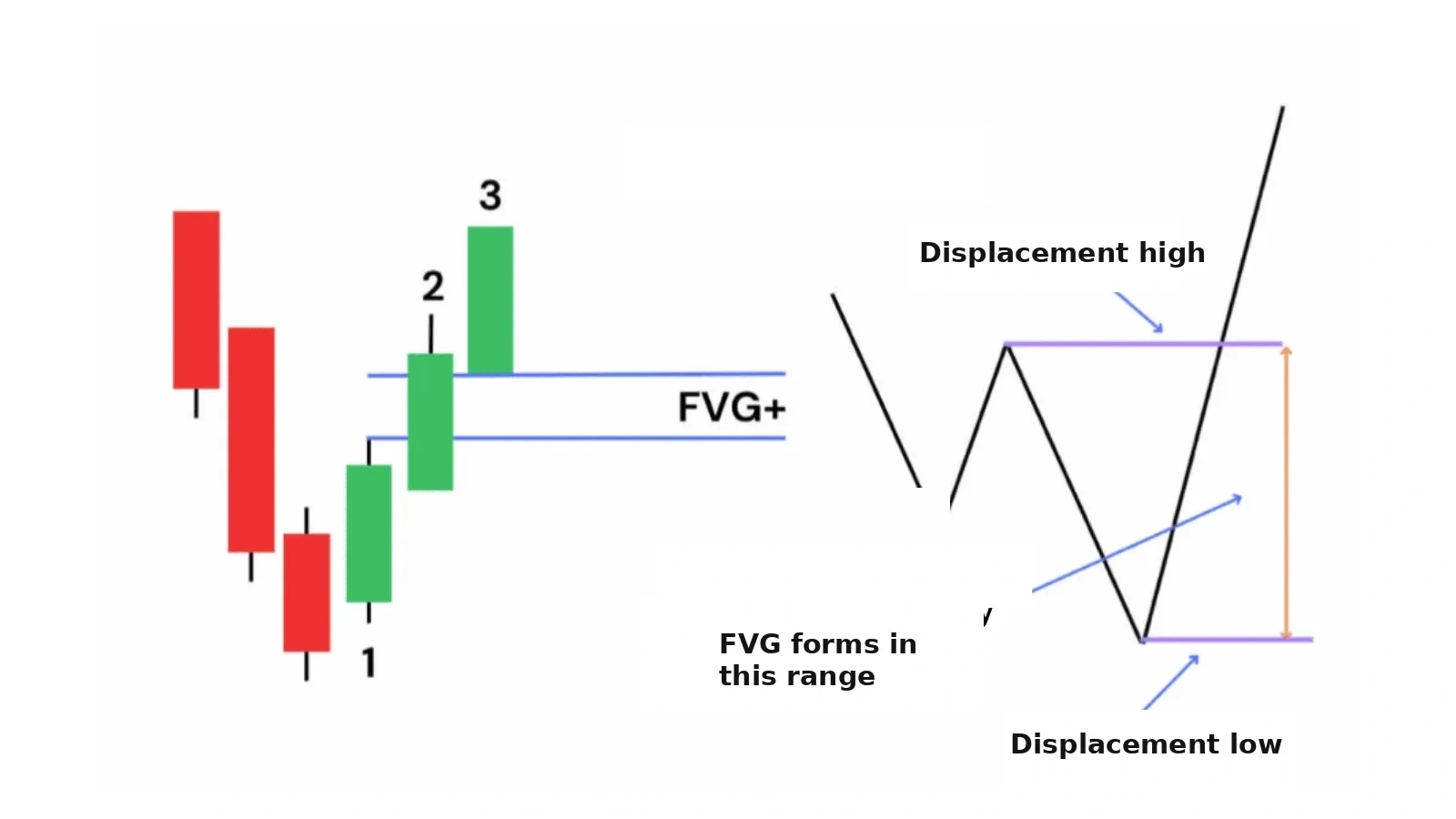 Displacement + Bullish FVG model