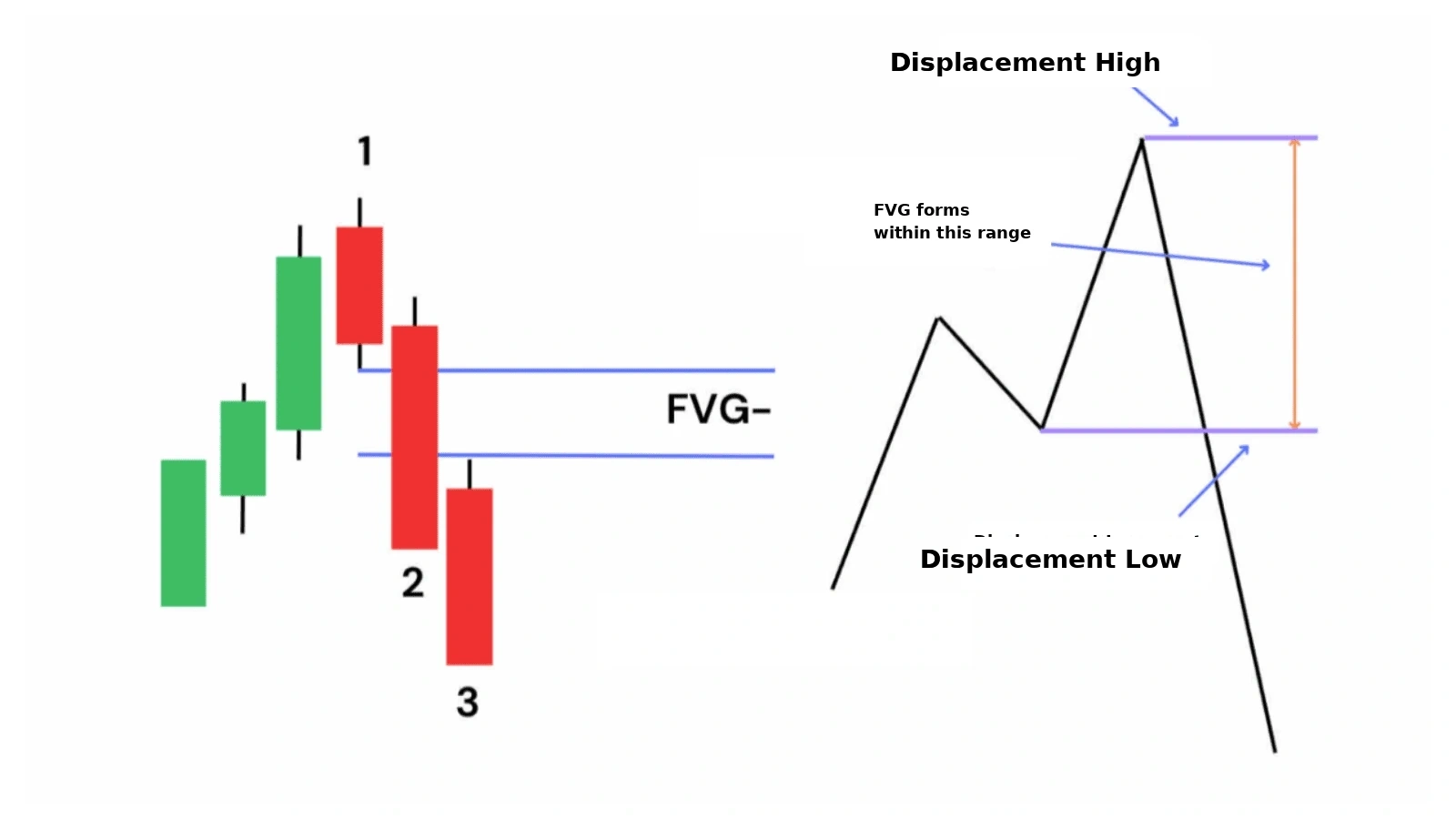 Entering a trade with Displacement and a Bearish FVG