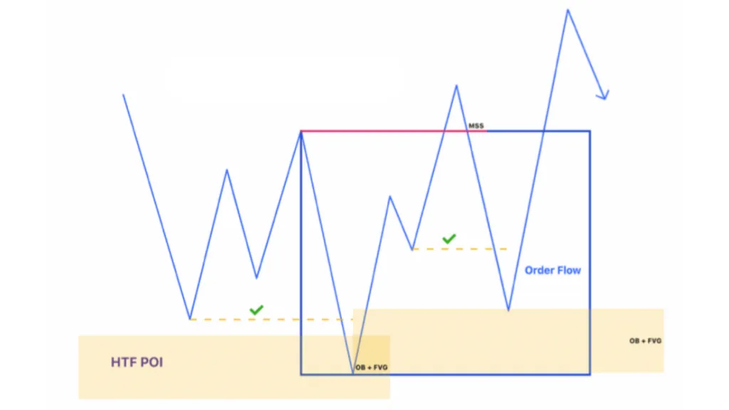 Bullish Order Flow in ICT
