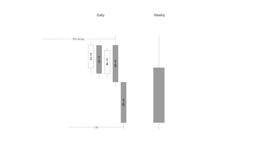 Thursday forms the weekly high