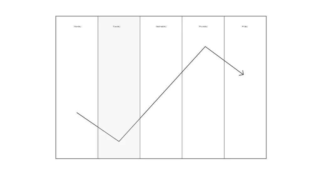 Weekly low on Tuesday