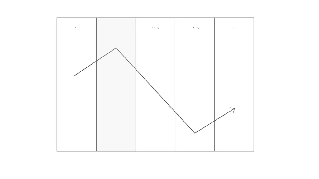 Weekly high on Tuesday model
