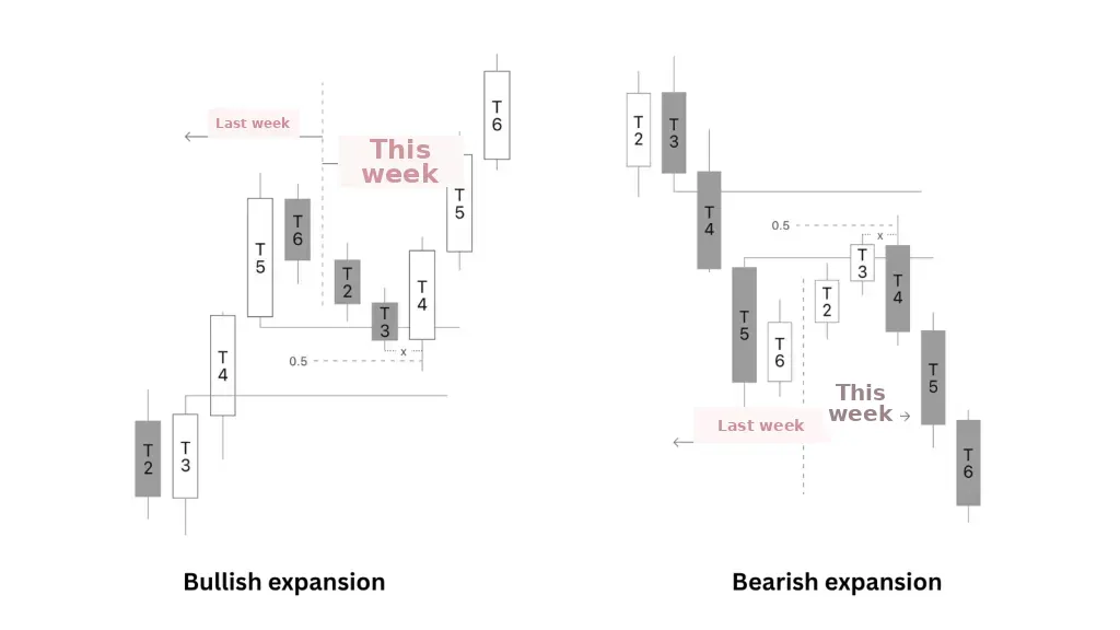 Following Expansion Weekly Profile