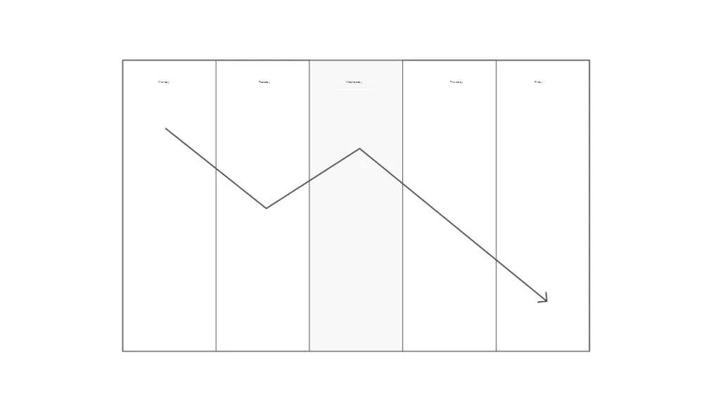 Midweek decline
