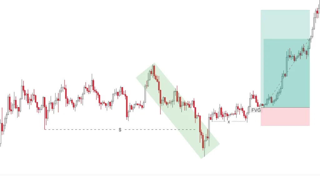 No displacement + Bullish FVG