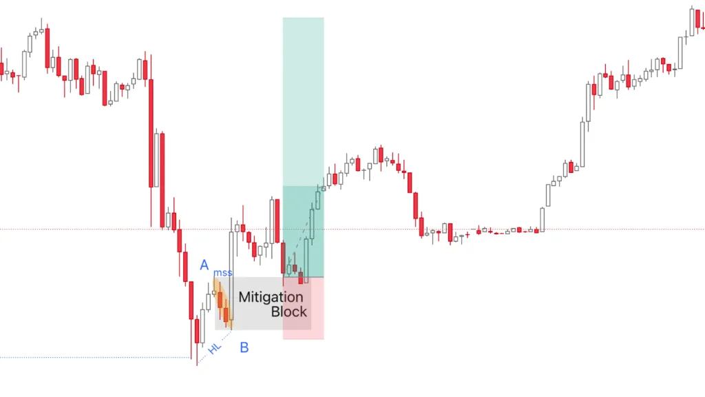 Entering a trade with a Bullish Mitigation MB