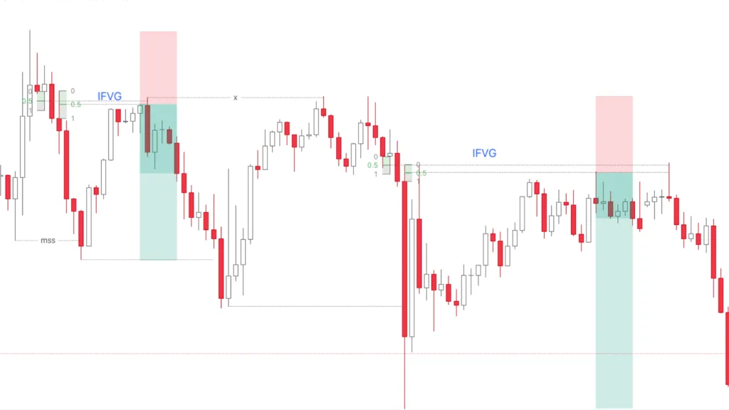 Finding an entry with a hidden FVG