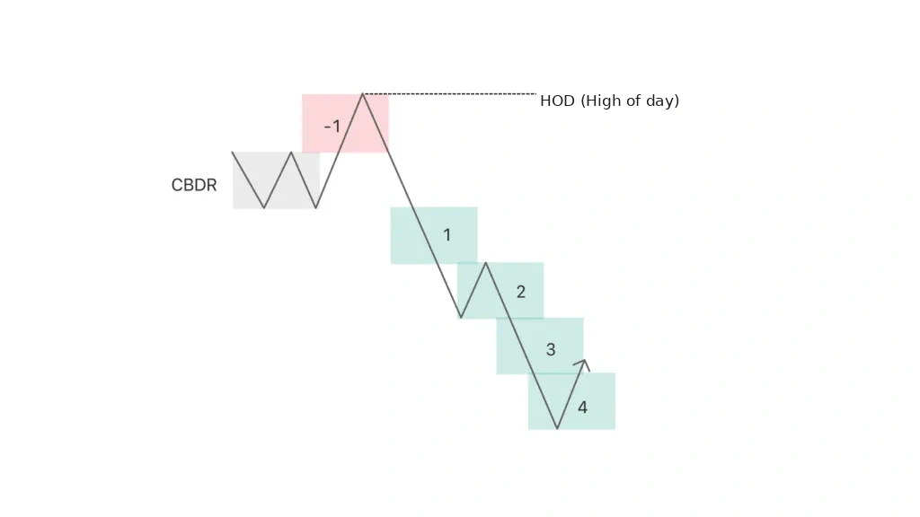 CBDR daily high