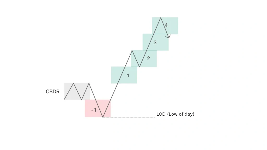 CBDR daily low